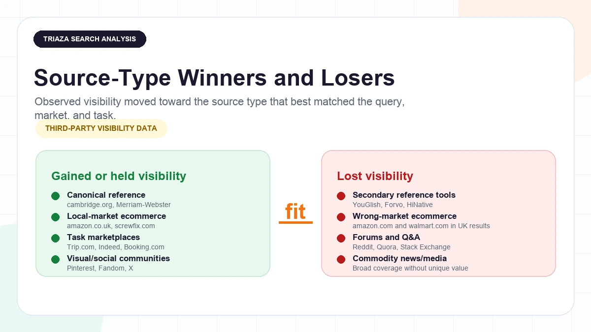 Matrix comparing source types that gained or held visibility with source types that lost visibility after the May 2026 core update