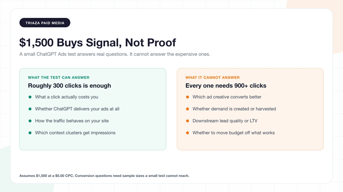 What a $1,500 ChatGPT Ads Test Actually Buys You